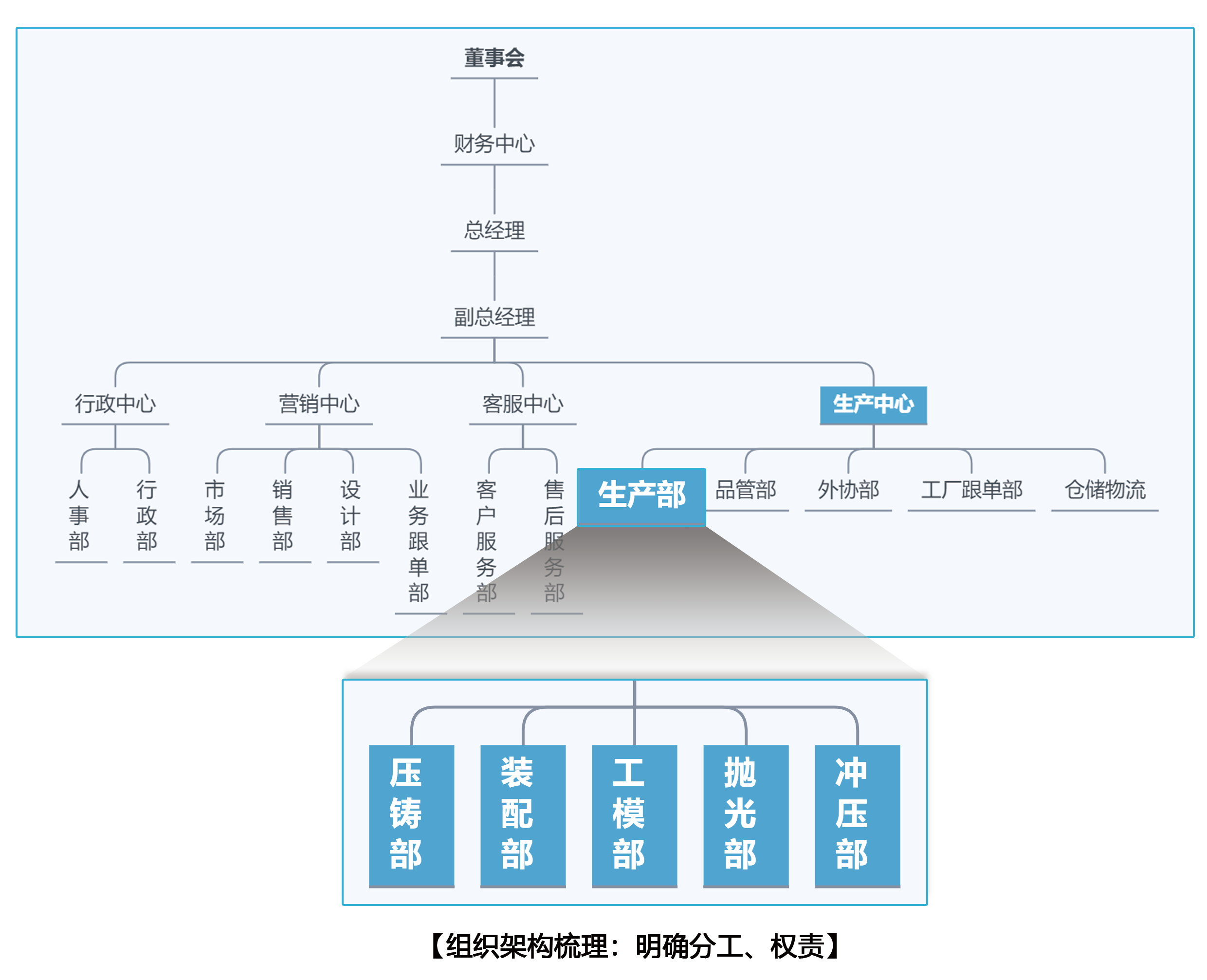 化工【组织架构梳理：明确分工、权责】1.png