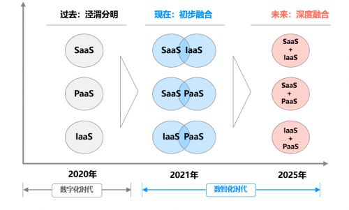 2022 年预计逐渐实现从 SaaS 到 PaaS 的迁移