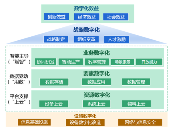 企业数字化转型的模型分析